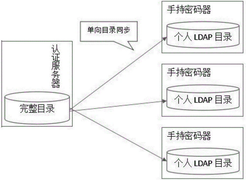 One-time authentication method and system implemented by utilizing intelligent hardware