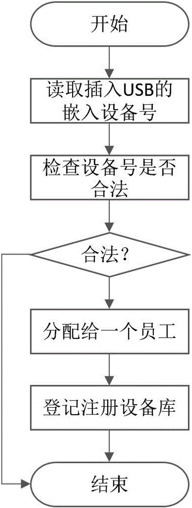 One-time authentication method and system implemented by utilizing intelligent hardware