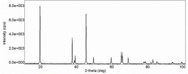 Method for Improving Electrochemical Performance of High Nickel Ternary Cathode Material