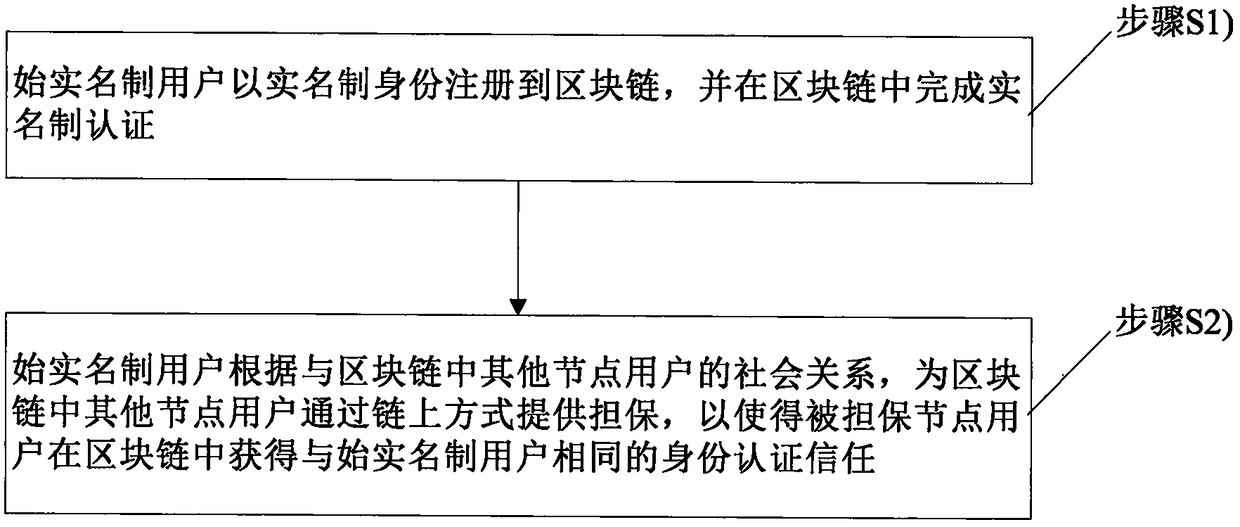 Method and device for realizing real-name authentication of block chain based on social relation guarantee