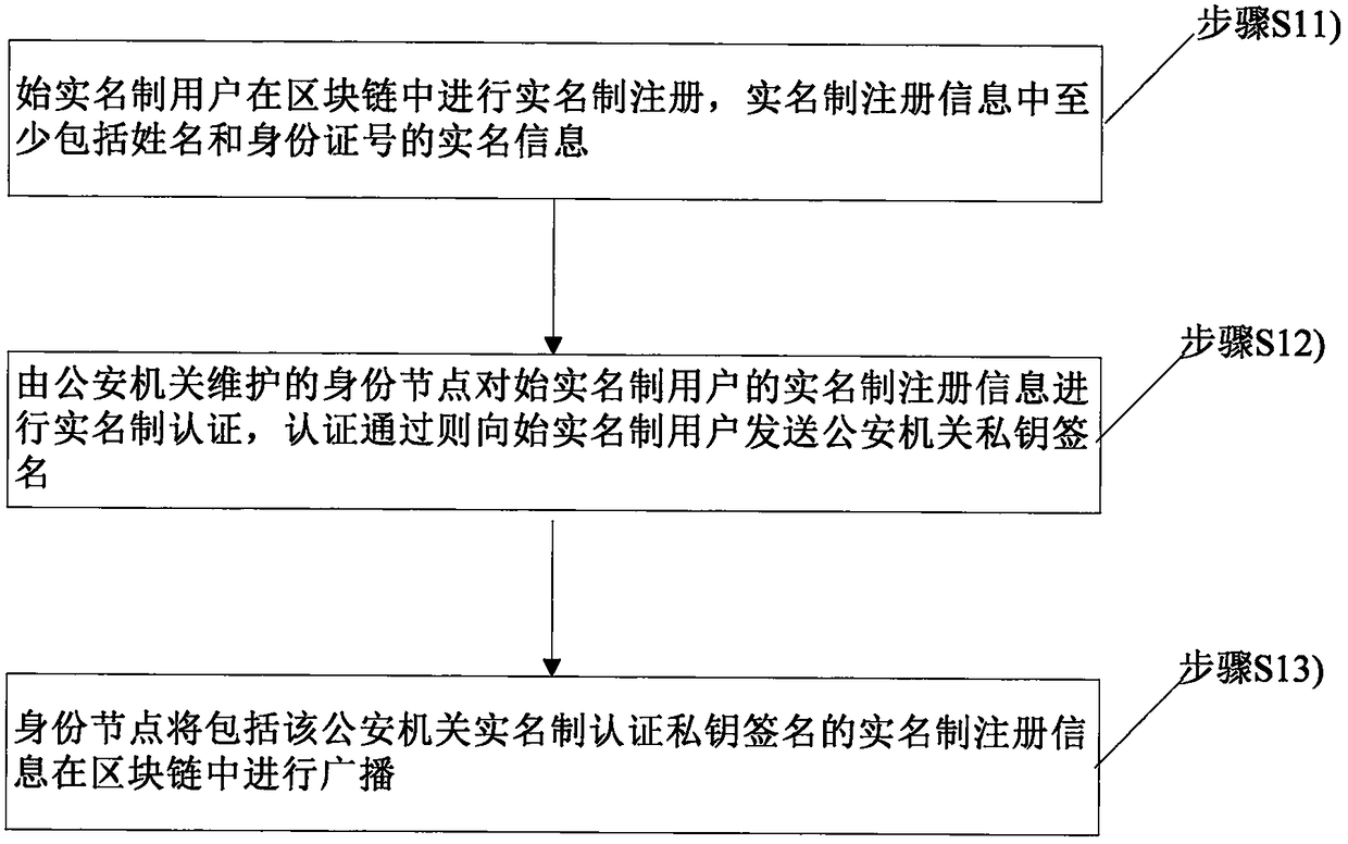 Method and device for realizing real-name authentication of block chain based on social relation guarantee