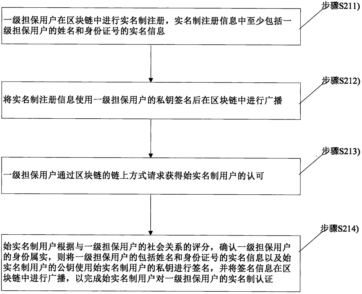 Method and device for realizing real-name authentication of block chain based on social relation guarantee