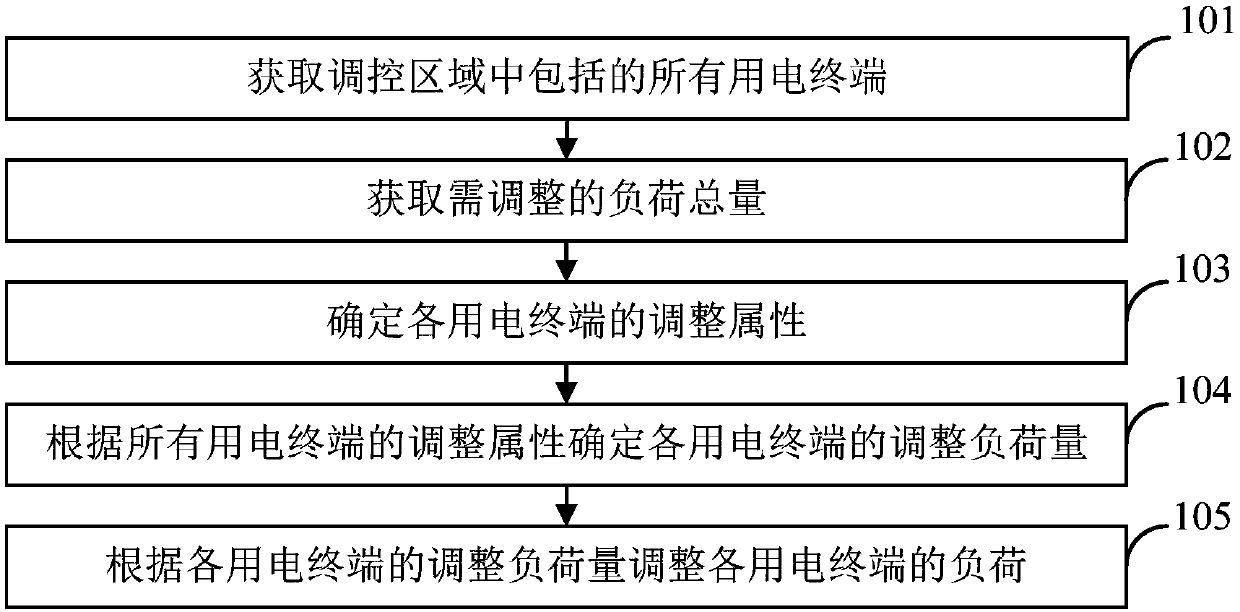 Electric power regulation and control method and device