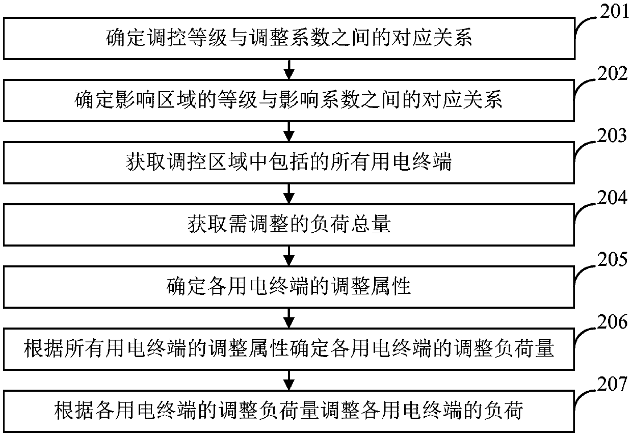 Electric power regulation and control method and device