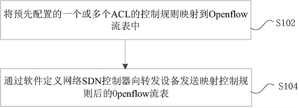 Method and device for sending access control list (ACL)