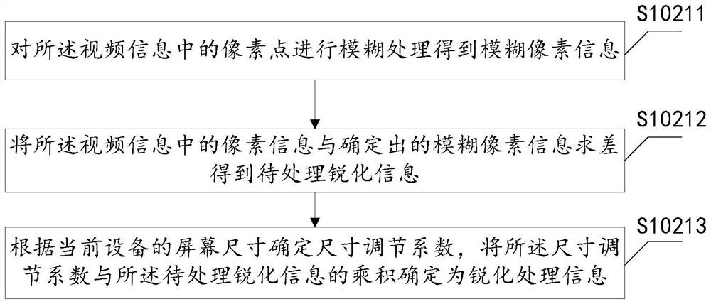 Video optimization processing method and device for improving video definition, equipment and storage medium