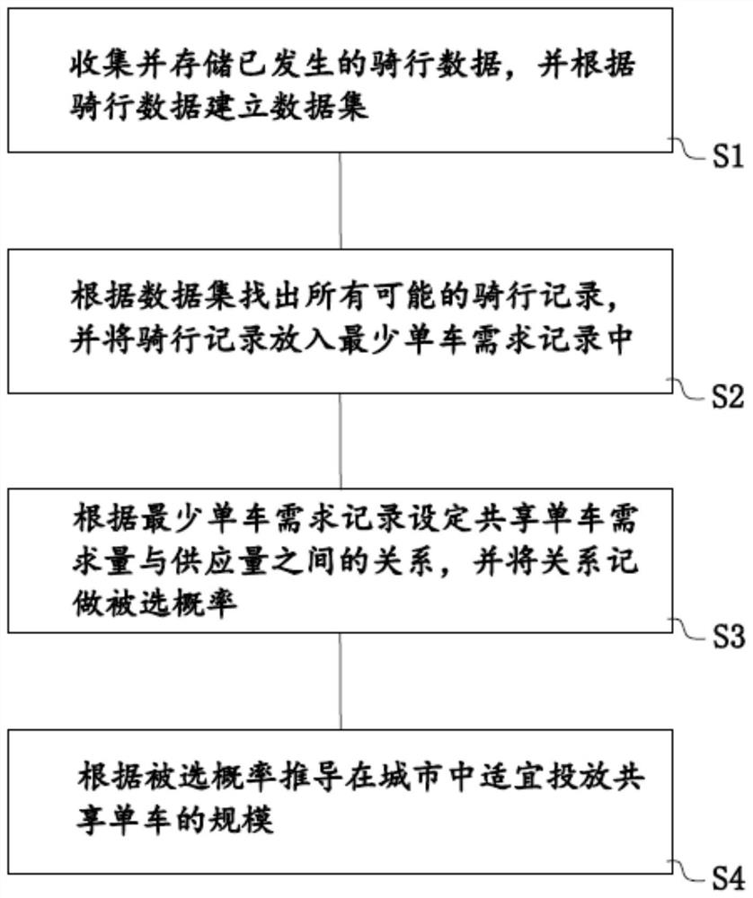 A method and system for measuring and calculating the scale of sharing bicycles