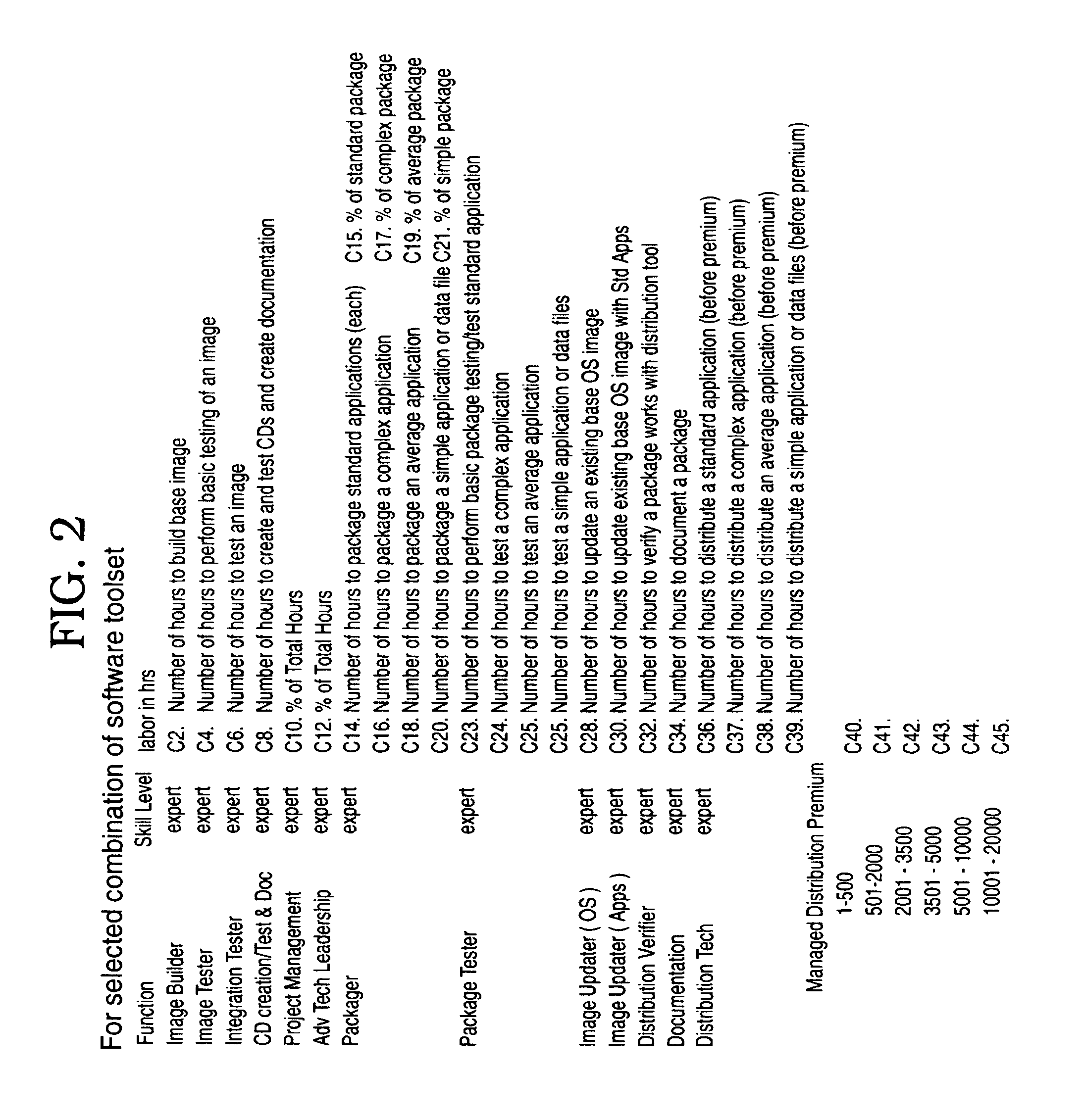 System, method and program to estimate cost of distributing software