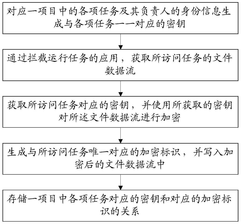 Source code protection method in project development process and storage medium