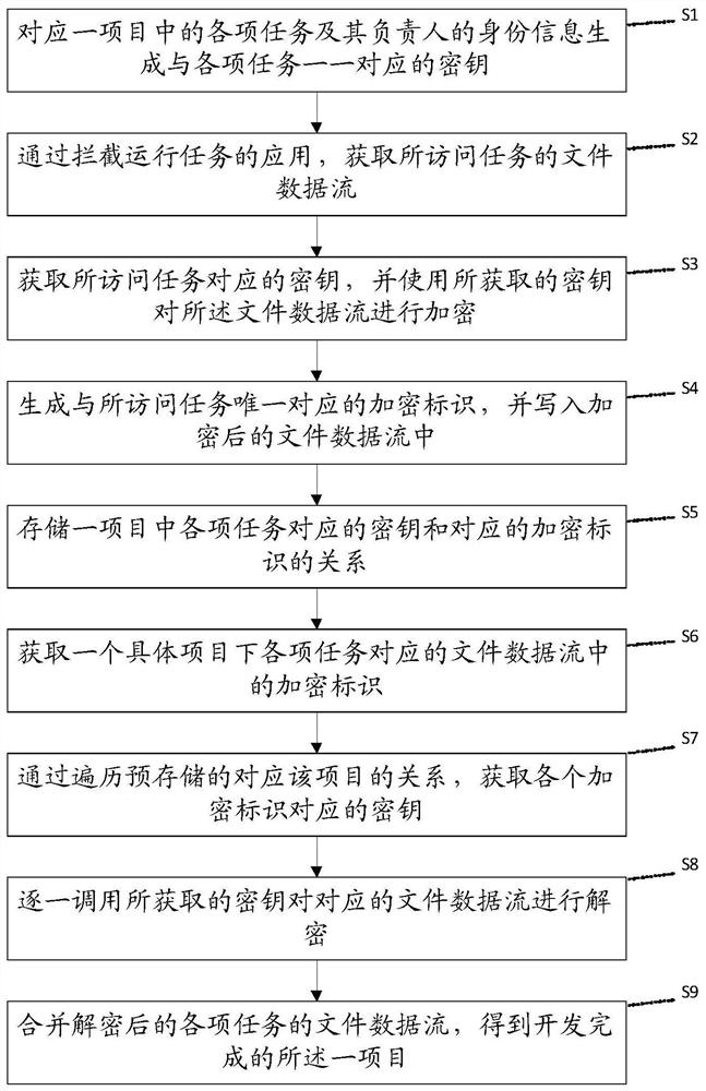 Source code protection method in project development process and storage medium