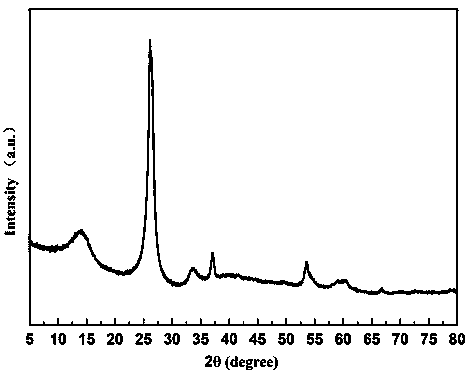 Molybdenum disulfide/graphene composite material and preparation method and application thereof