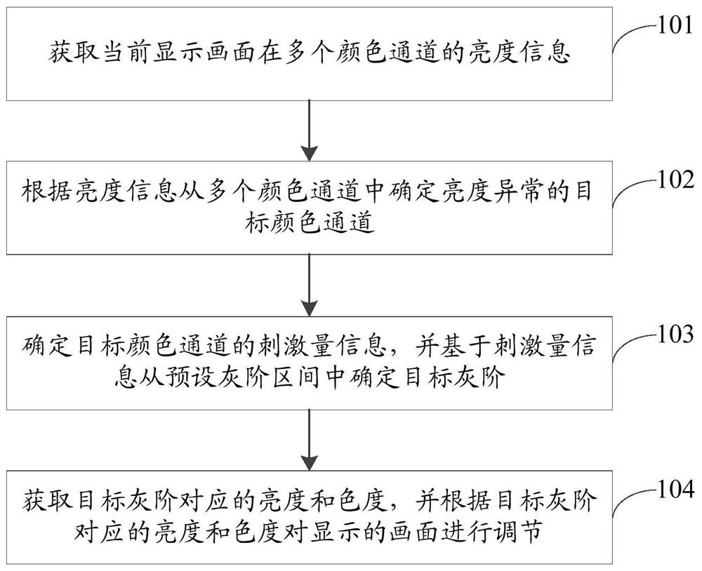 Picture display adjustment method and device, storage medium and display equipment