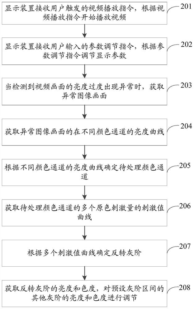 Picture display adjustment method and device, storage medium and display equipment