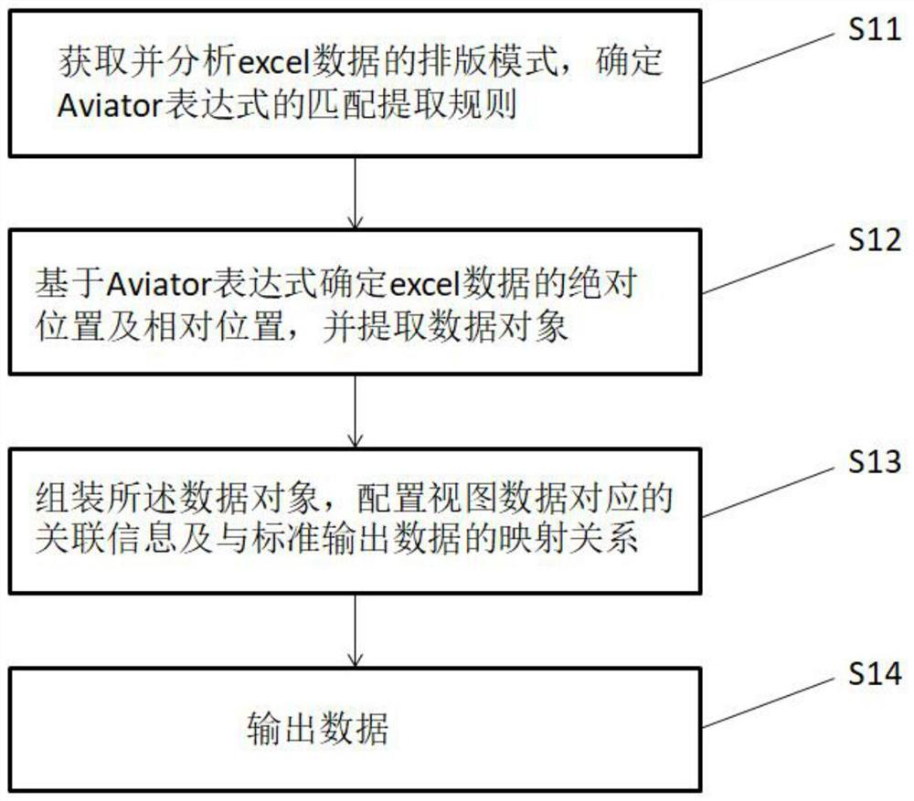 Automatic Excel data import method and device based on Aviator, terminal equipment and storage medium