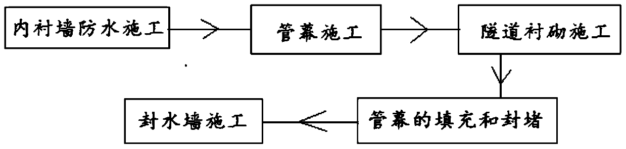 A method for plugging the end of pipe jacking curtain