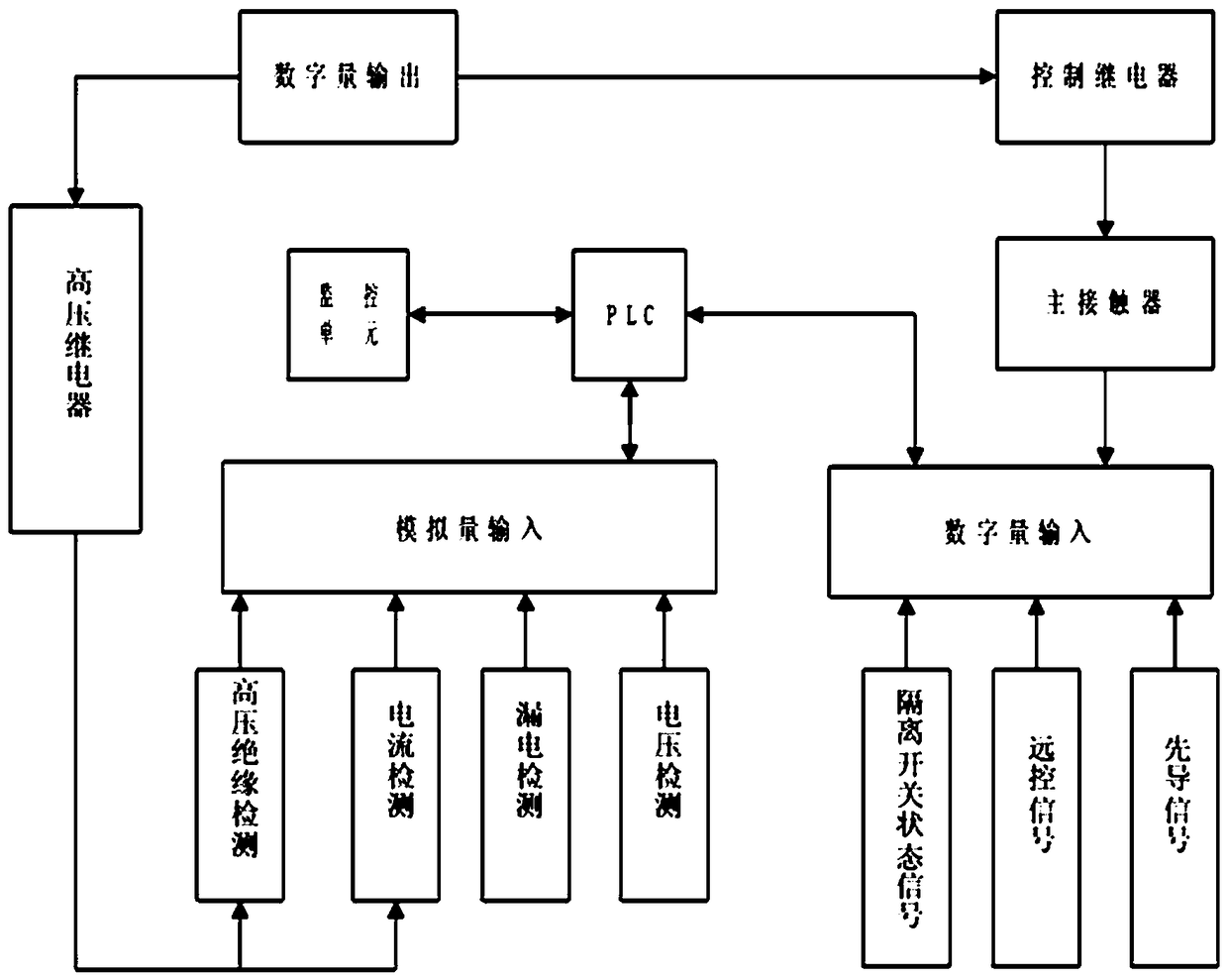 3kv combination switch control system based on PLC