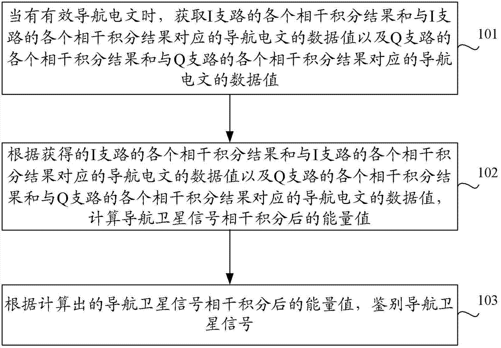 Navigational satellite signal tracking method and device