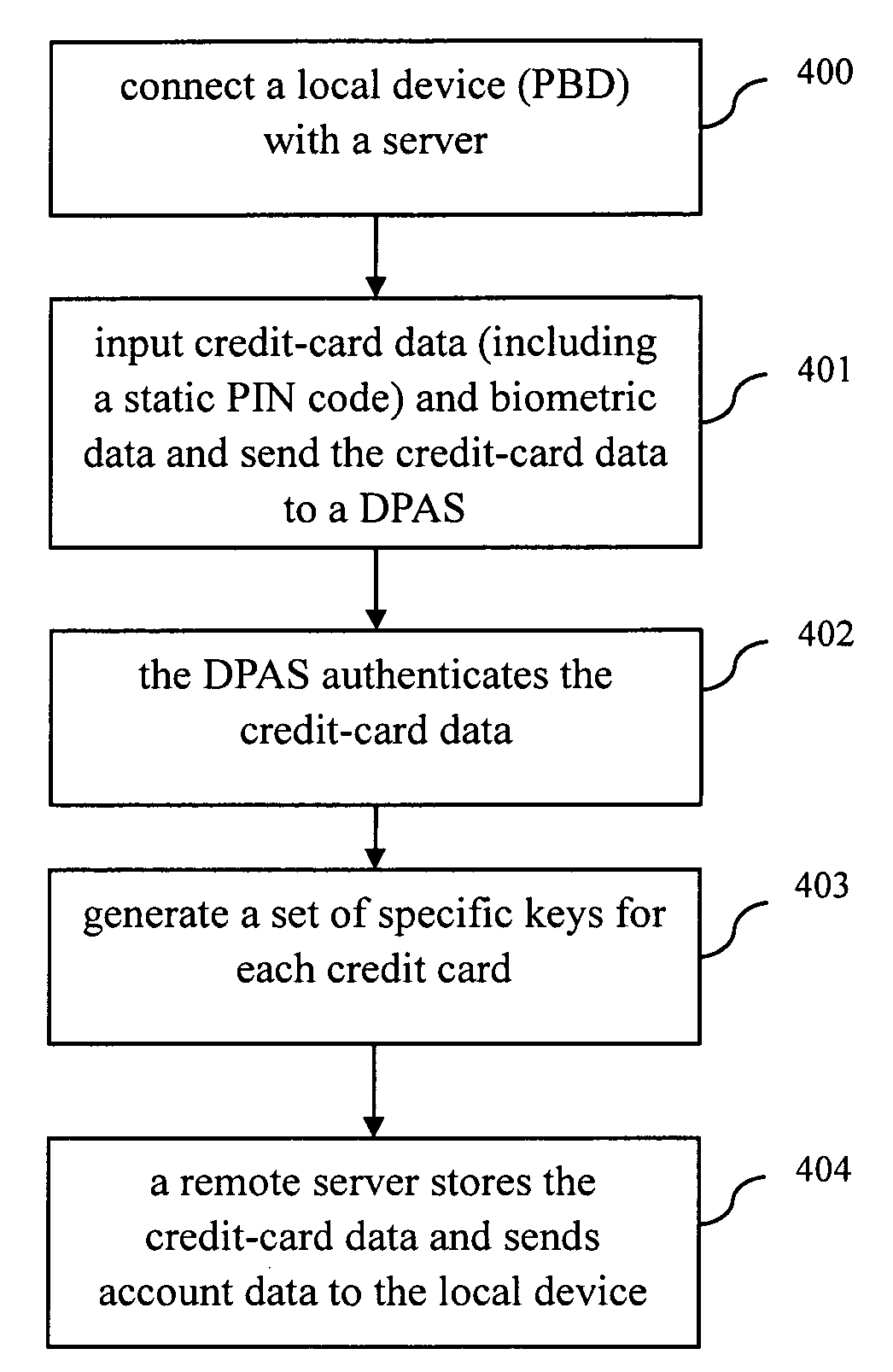 Method, device, server and system for identity authentication using biometrics