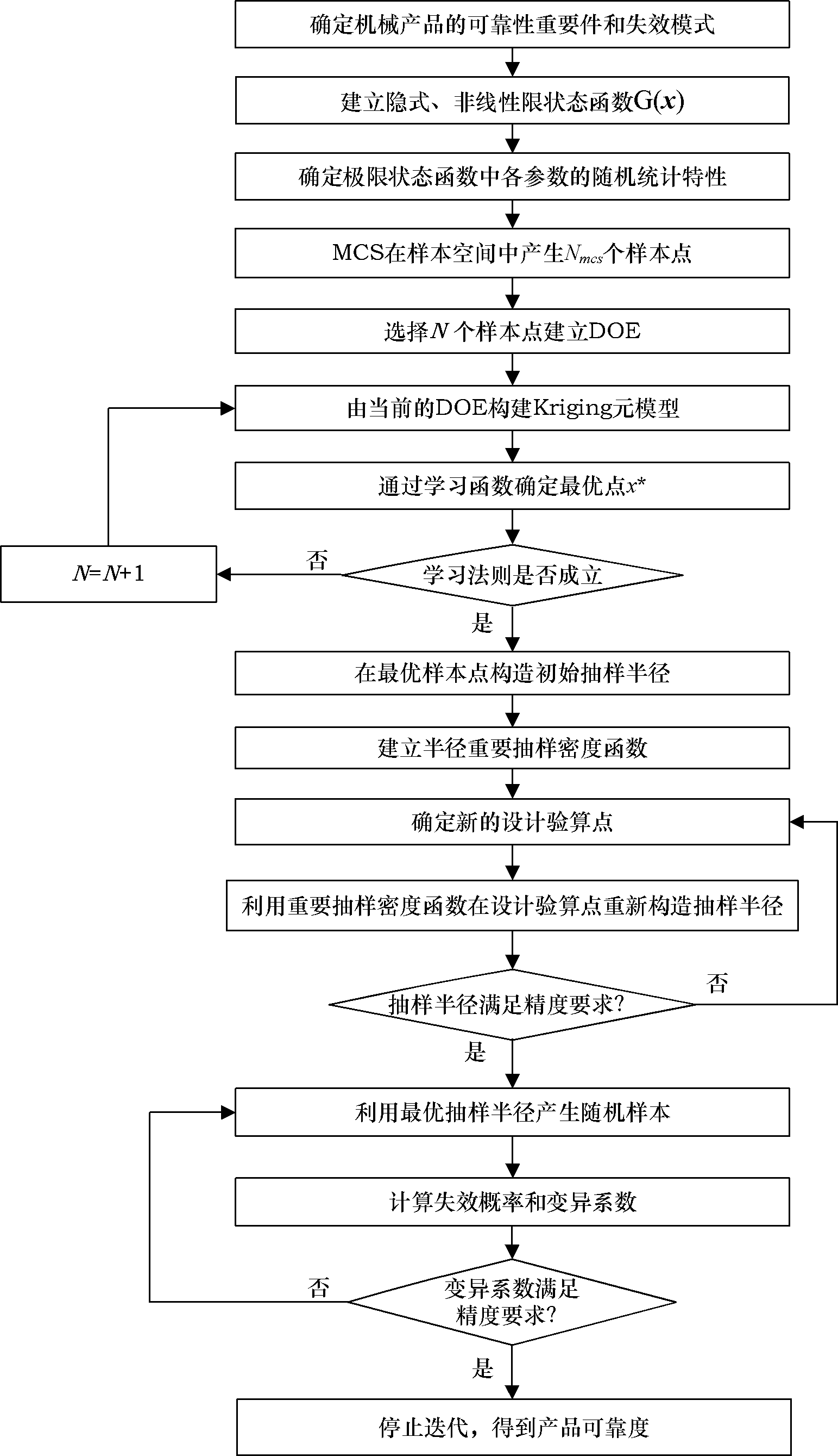 Active reliability analyzing and evaluating method for highly-reliable mechanical products