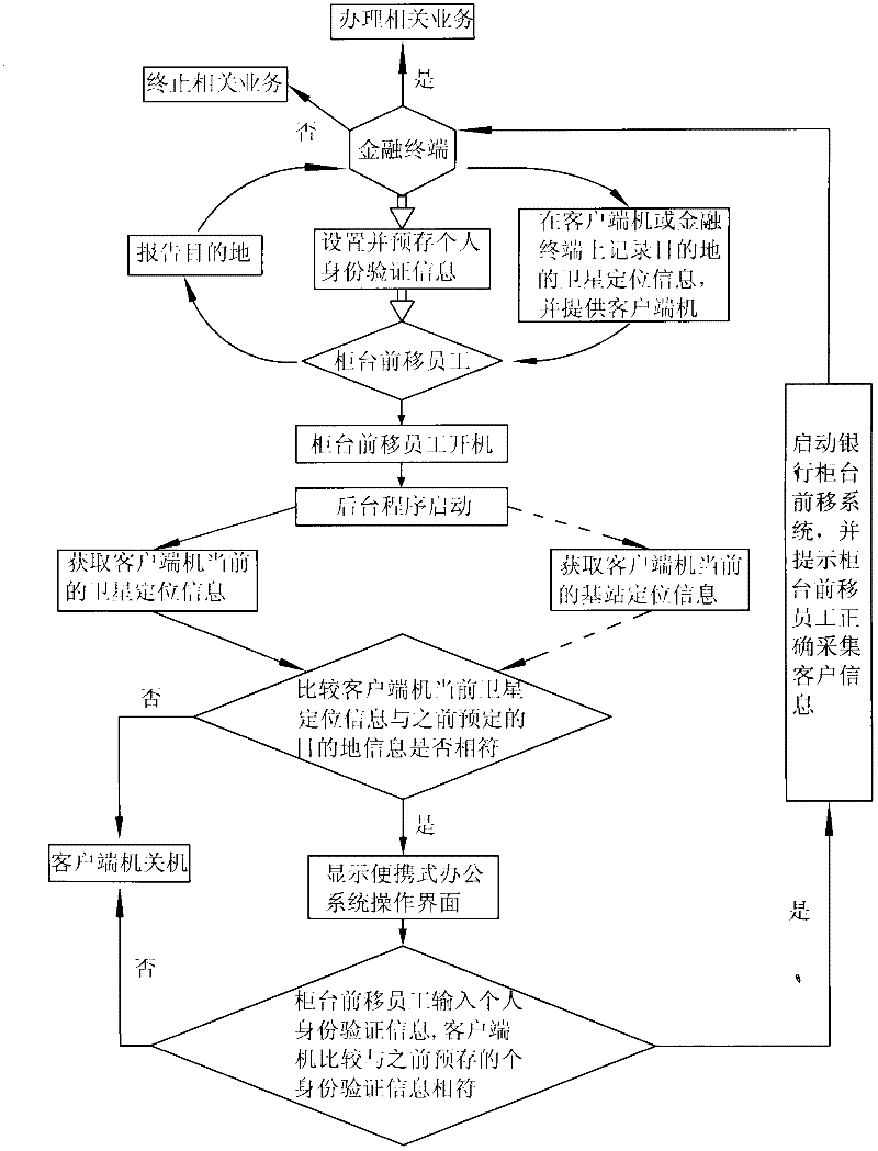 Forward bank counter system and method for utilizing same to conduct forward bank counter business