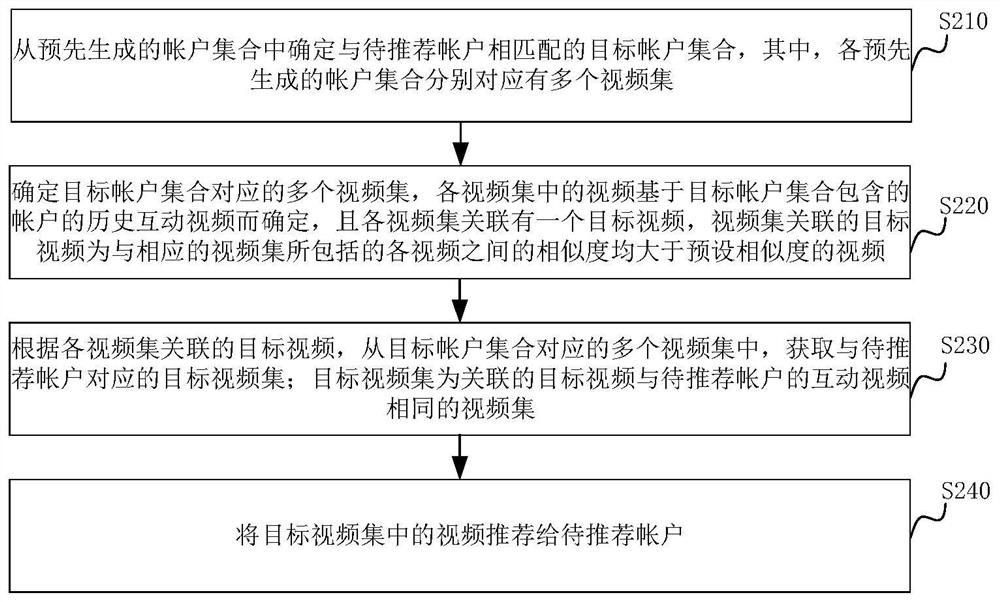 Video recommendation method, device, server and storage medium