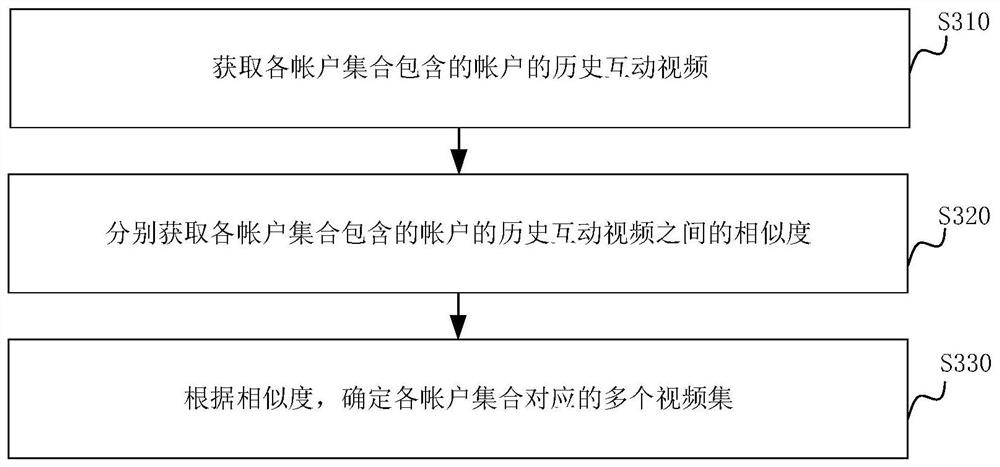 Video recommendation method, device, server and storage medium