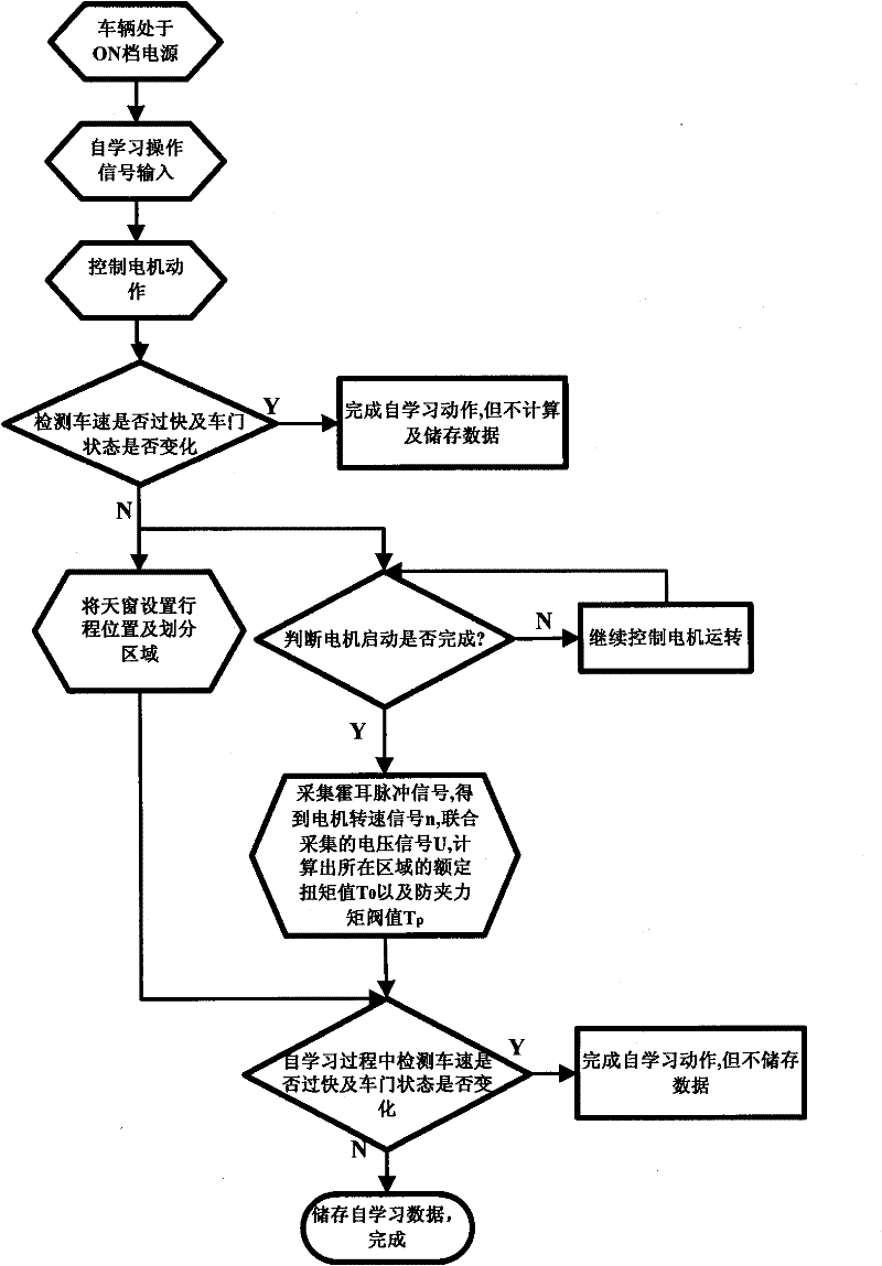 An anti-pinch control method for a vehicle opening and closing body