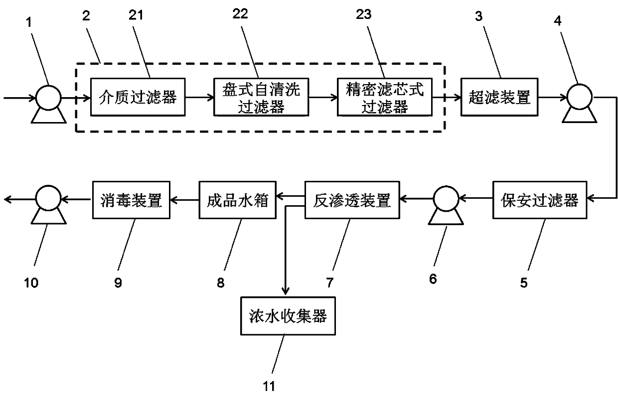 Drinking water defluorination purification treatment process and equipment