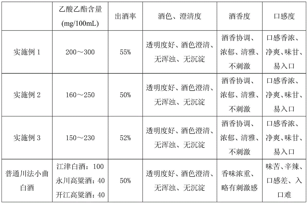 Production process of a high-yield ethyl acetate-mixed Sichuan-style Xiaoqu liquor
