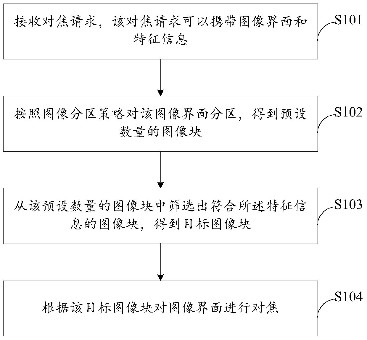 Image focusing method and device, mobile terminal and storage medium