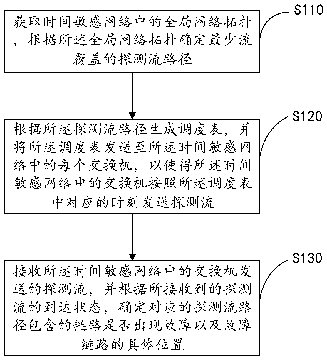 Determinate fault detection and positioning method and system in time sensitive network