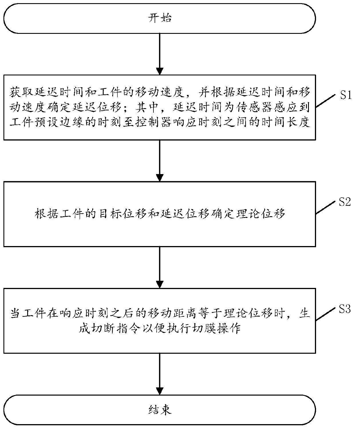 Film cutting method, film cutting system and film cutting equipment for coating surface of material with film