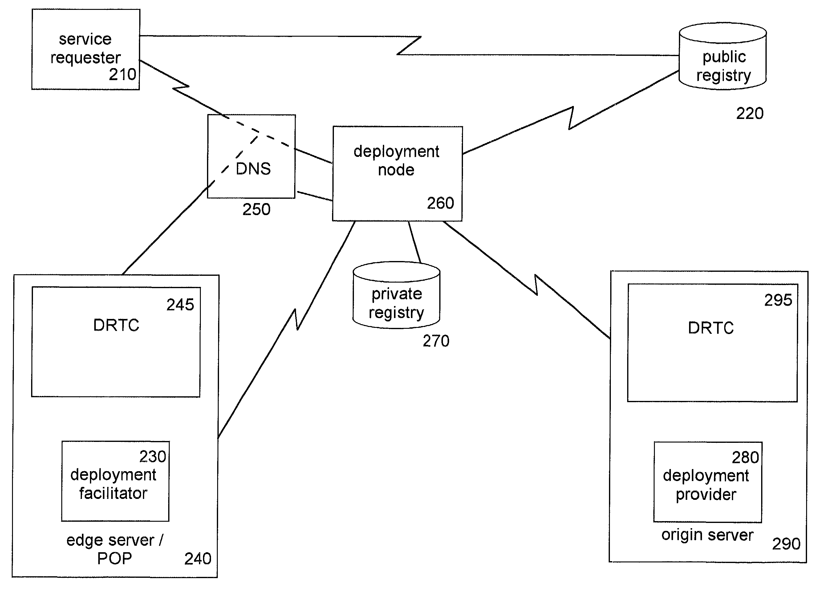 Dynamic deployment of services in a computing network