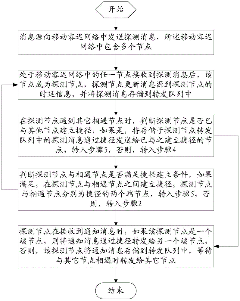 A shortcut-based mobile delay-tolerant network fast message notification method and device