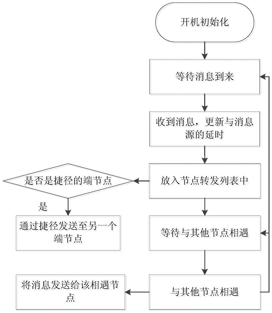 A shortcut-based mobile delay-tolerant network fast message notification method and device