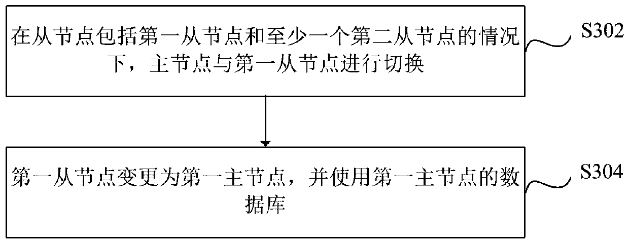 Database management control method and system and storage medium