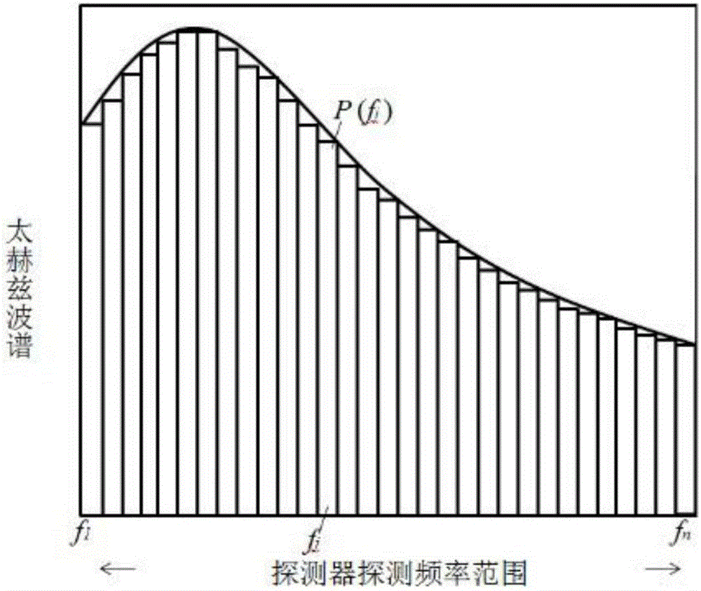 Terahertz wave spectrum measurement device based on filtering effect and measurement method