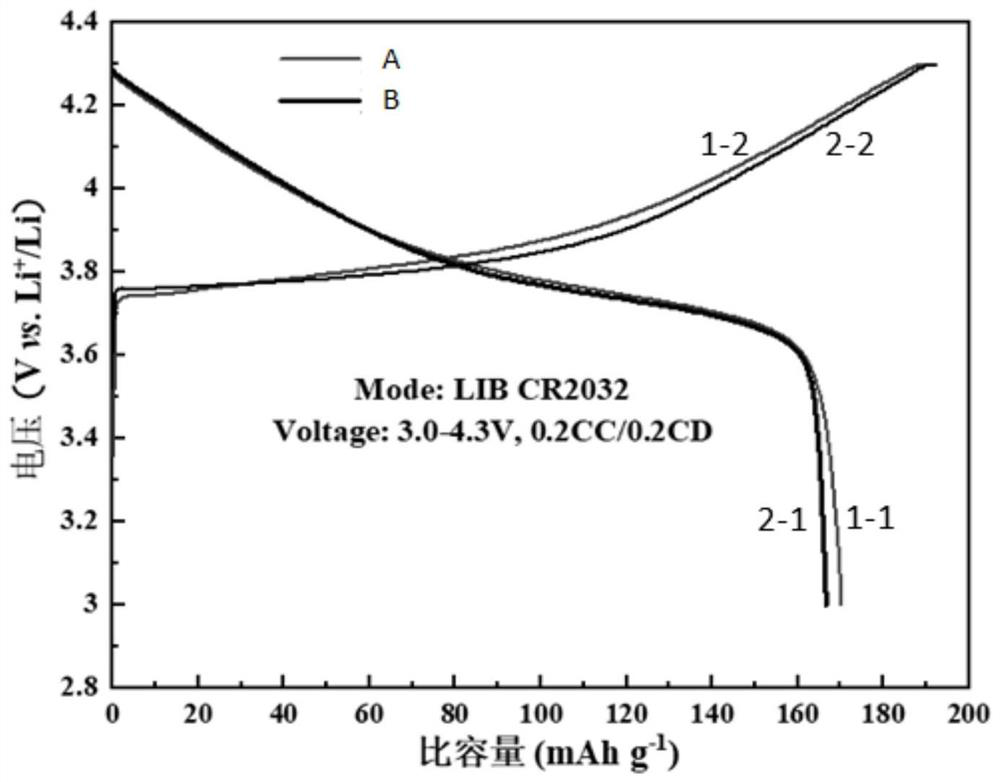 Method for preparing low-cobalt positive electrode material by sol-gel-solid phase sintering method