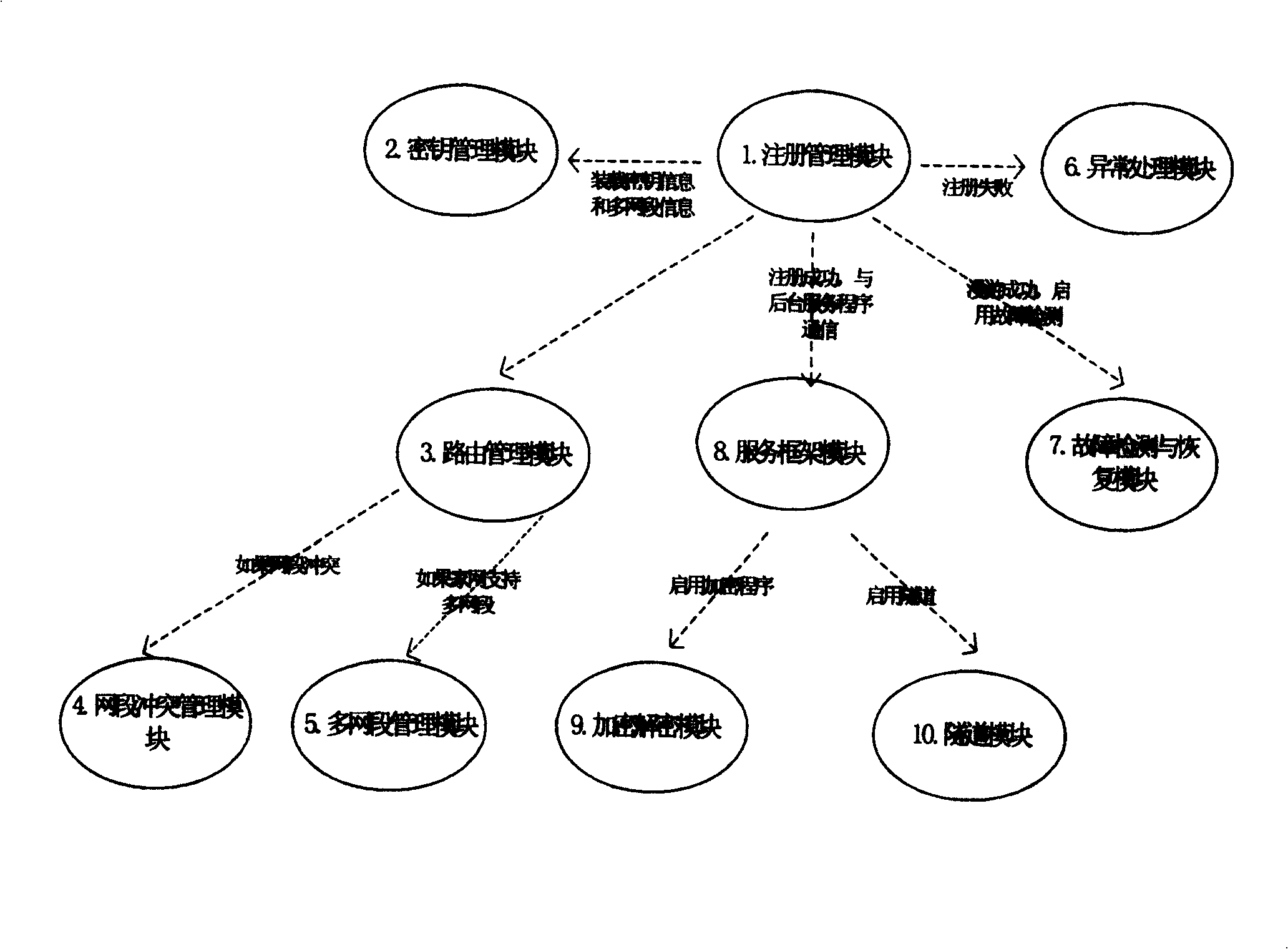 Method for realizing self surrogate function for mobile node