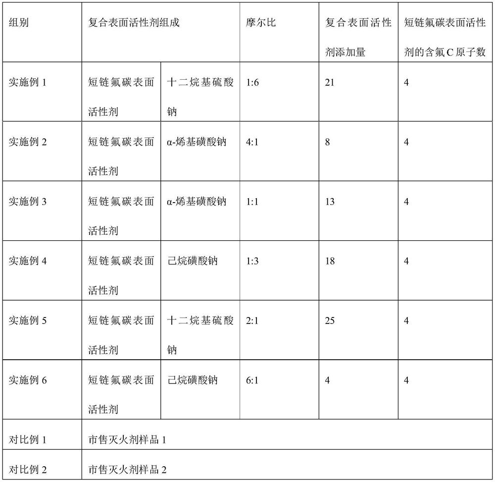 Environment-friendly fluorine-containing aqueous film-forming fire extinguishing agent as well as preparation method and application thereof