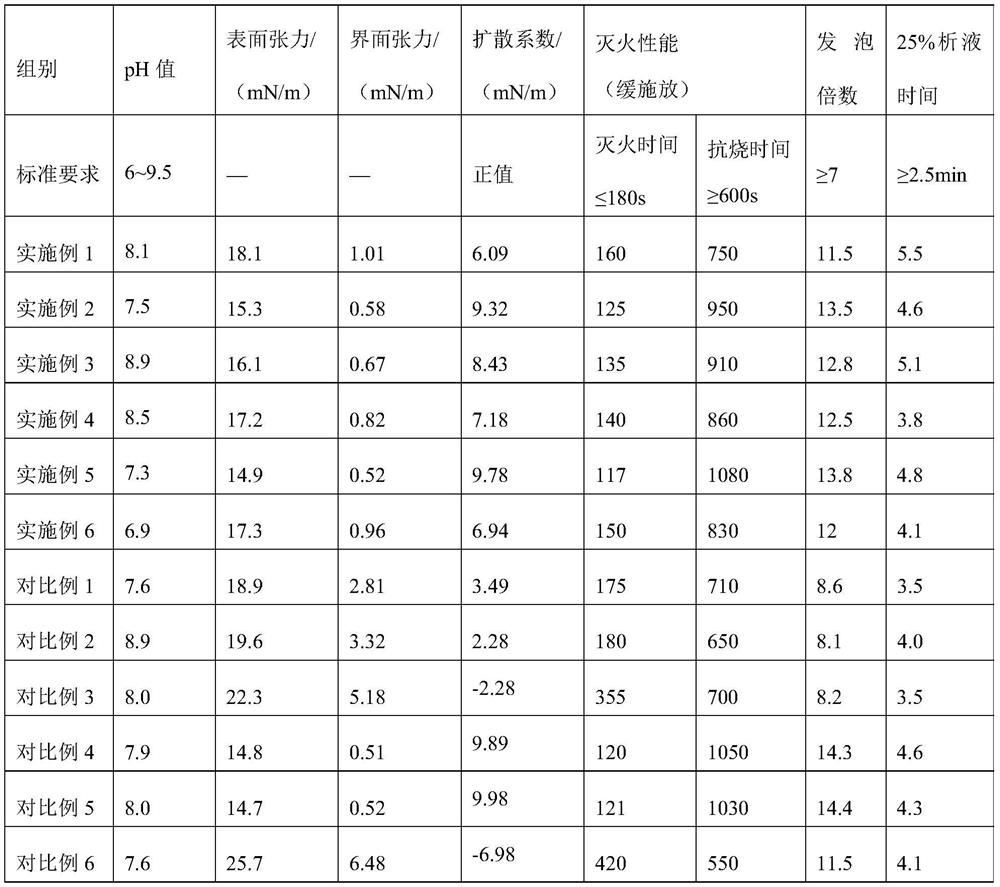 Environment-friendly fluorine-containing aqueous film-forming fire extinguishing agent as well as preparation method and application thereof