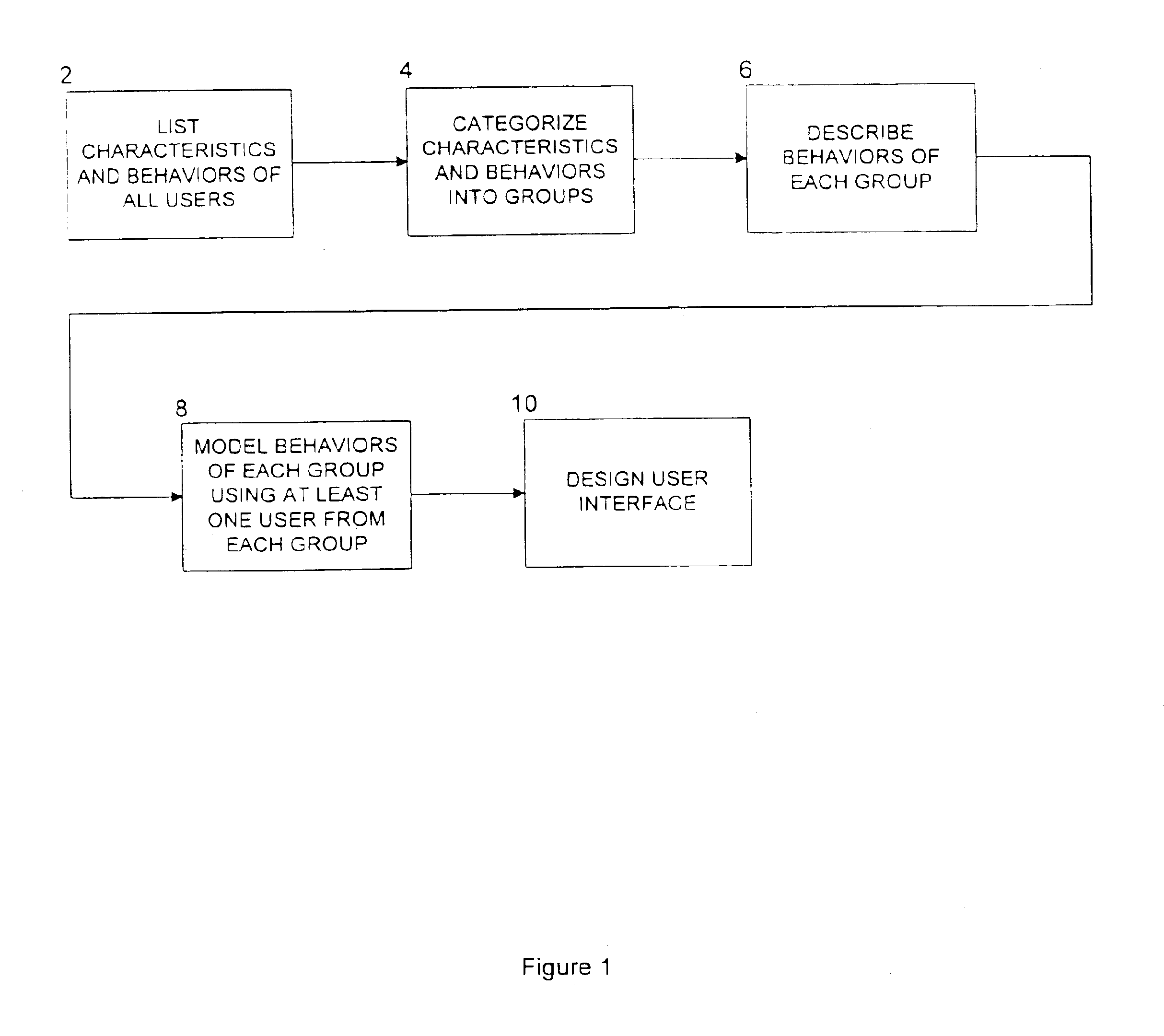 Method for categorizing, describing and modeling types of system users