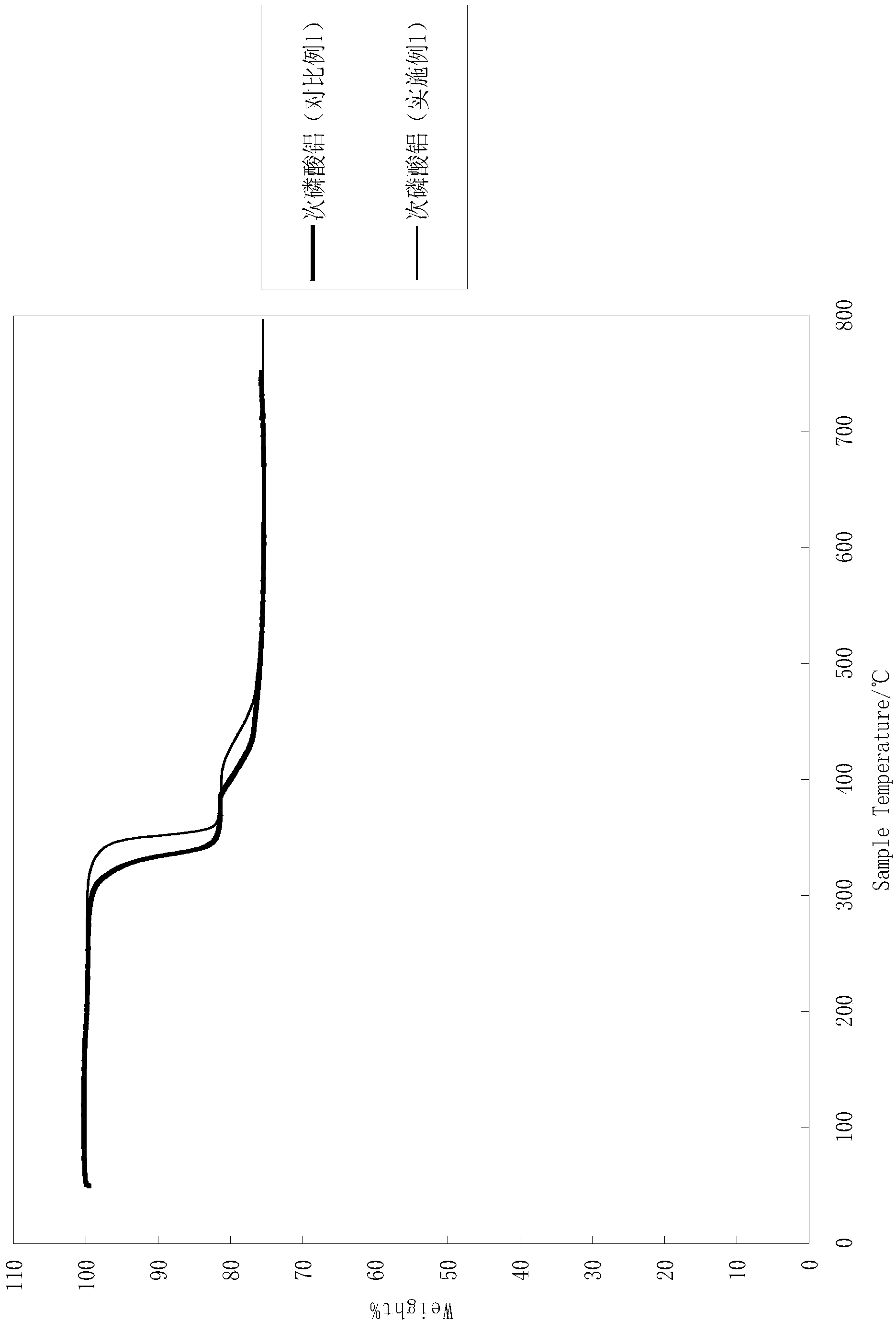 Method for producing aluminium hypophosphite by adopting reaction extrusion process