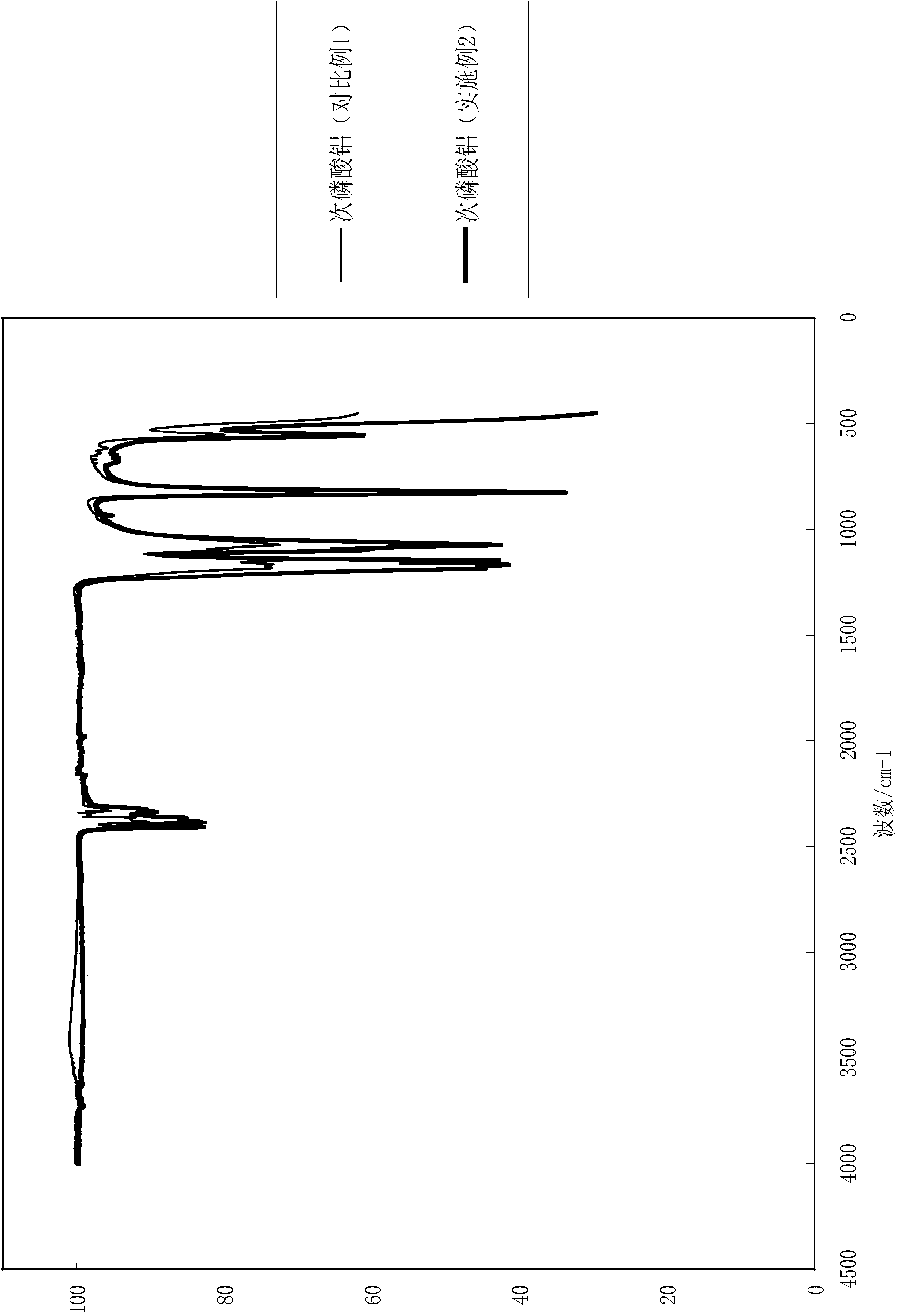 Method for producing aluminium hypophosphite by adopting reaction extrusion process