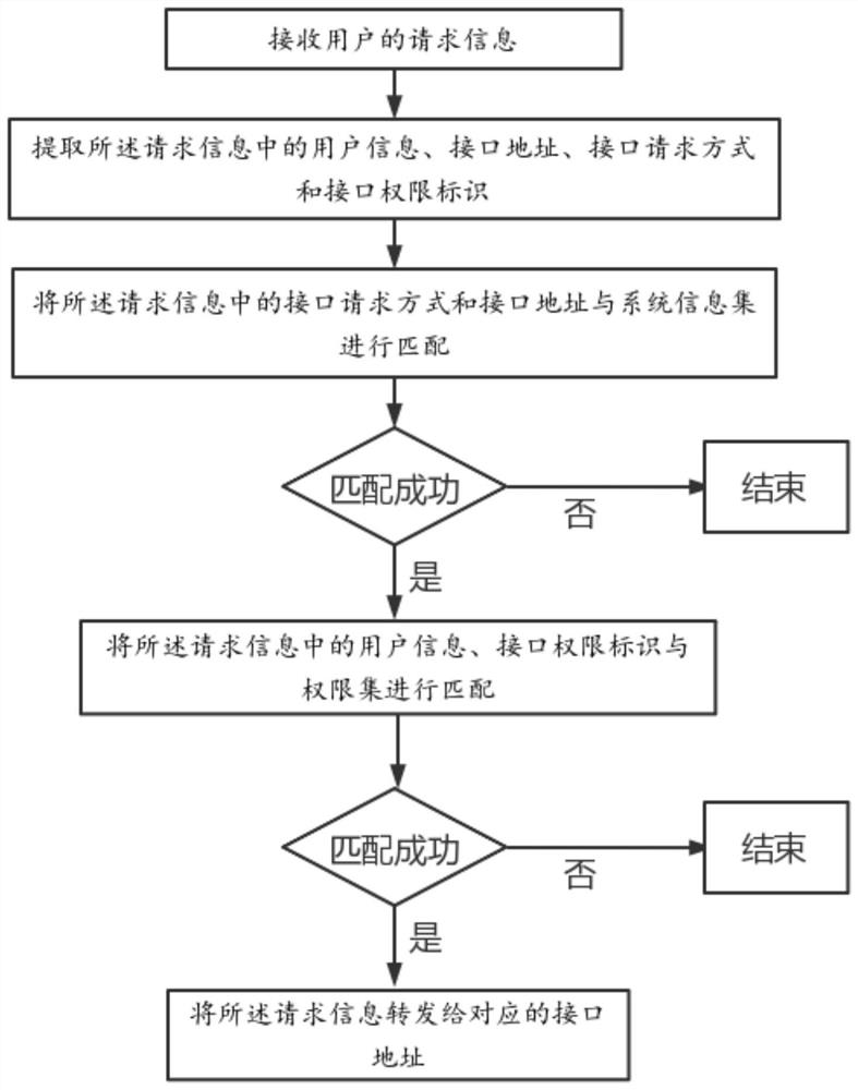 Multi-system centralized dynamic permission processing method, equipment, system and medium