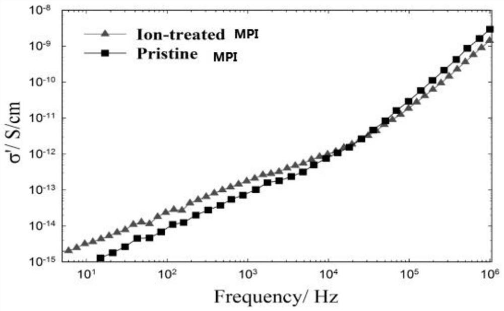 Surface treatment method for 5G polymer