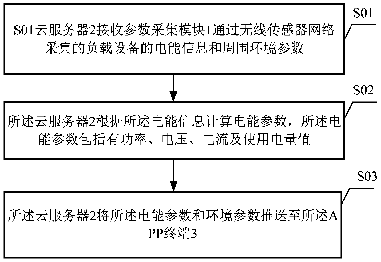 Cloud control system with real-time power and environmental parameter display function and control method thereof