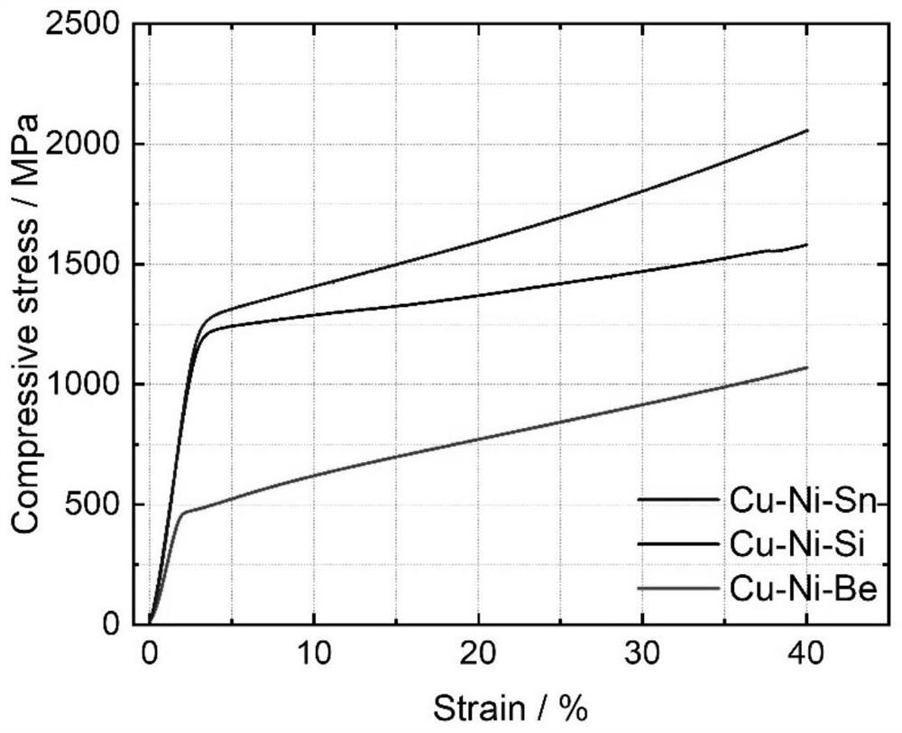 Method for comparing stress relaxation resistance of metal material