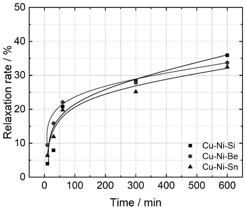 Method for comparing stress relaxation resistance of metal material