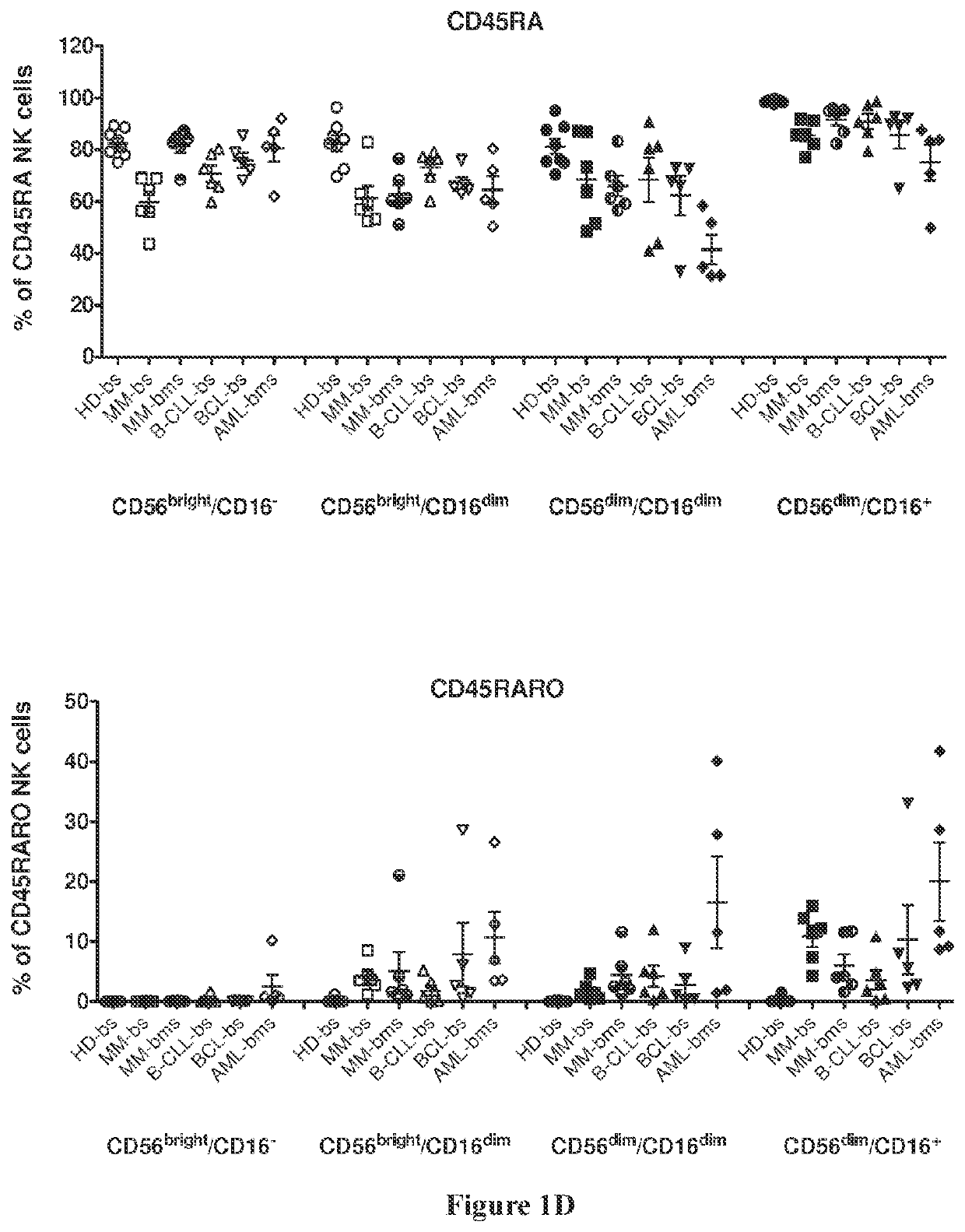 Methods for diagnosing hematological cancers